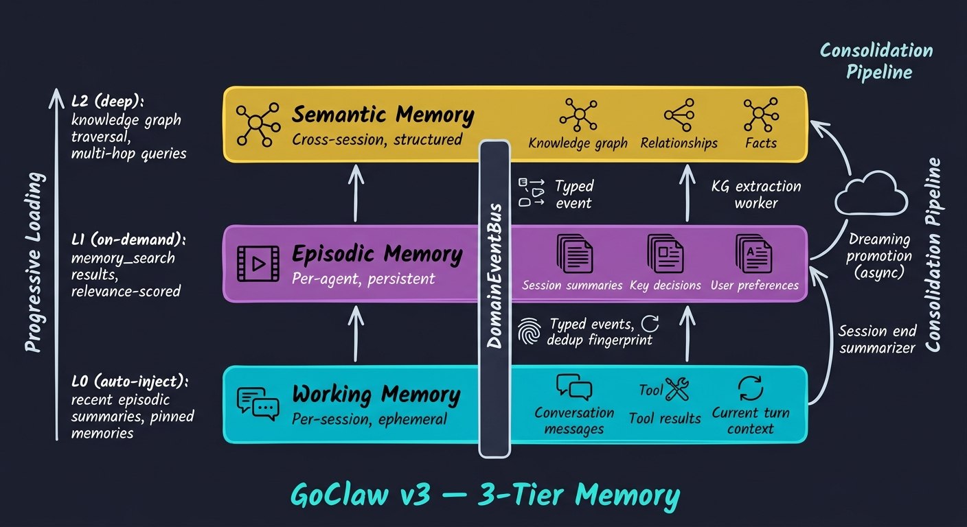 3-Tier Memory Diagram