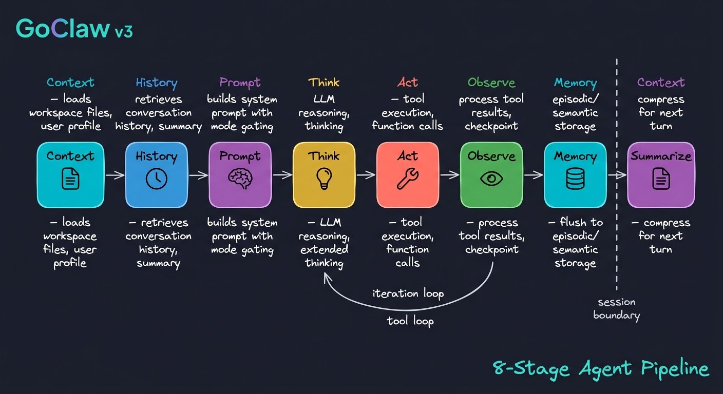 8-Stage Agent Pipeline Diagram