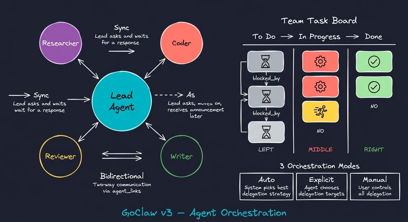 Agent Orchestration Diagram