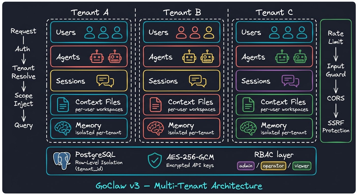 Multi-Tenant Architecture Diagram
